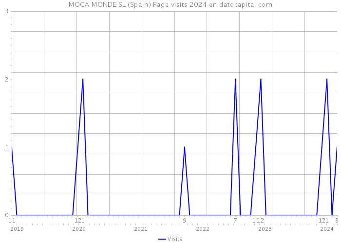 MOGA MONDE SL (Spain) Page visits 2024 