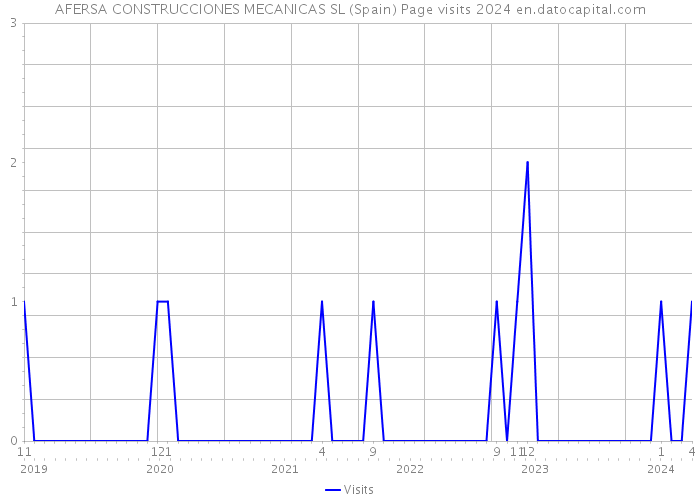 AFERSA CONSTRUCCIONES MECANICAS SL (Spain) Page visits 2024 