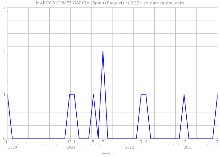 MARCOS GOMEZ GARCIA (Spain) Page visits 2024 