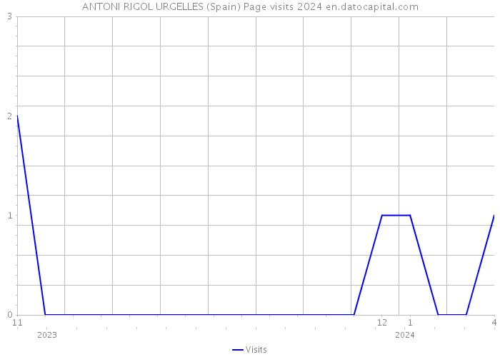 ANTONI RIGOL URGELLES (Spain) Page visits 2024 
