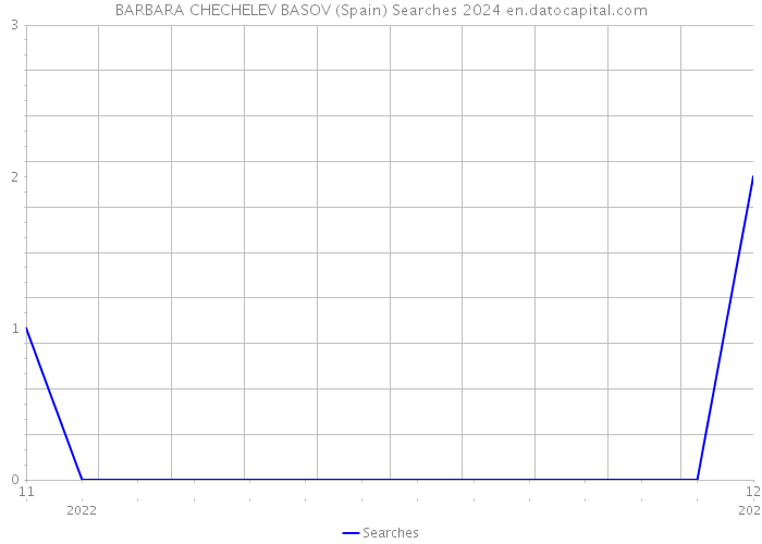 BARBARA CHECHELEV BASOV (Spain) Searches 2024 