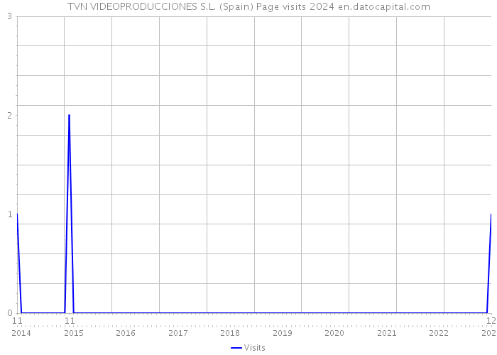 TVN VIDEOPRODUCCIONES S.L. (Spain) Page visits 2024 