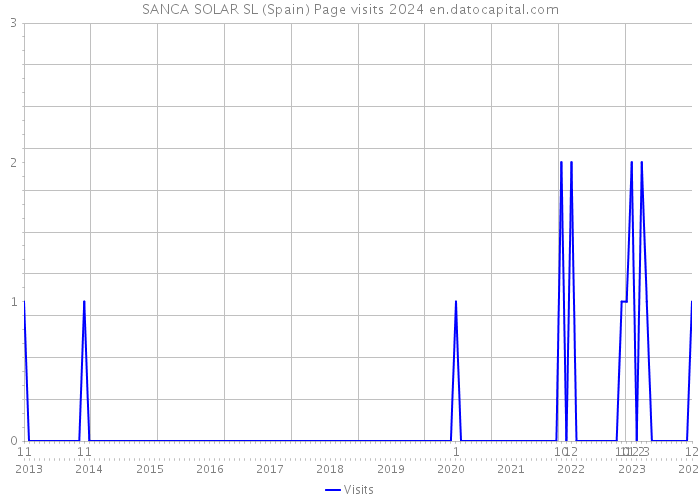 SANCA SOLAR SL (Spain) Page visits 2024 