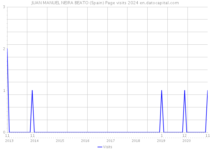 JUAN MANUEL NEIRA BEATO (Spain) Page visits 2024 