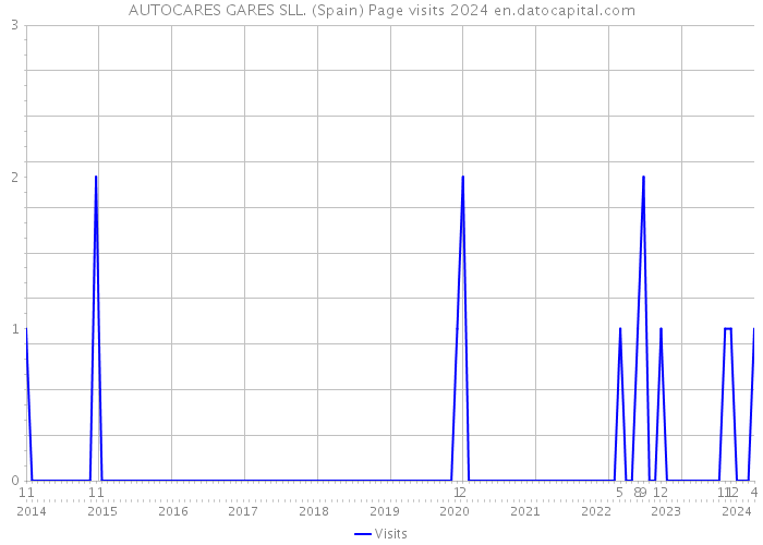 AUTOCARES GARES SLL. (Spain) Page visits 2024 