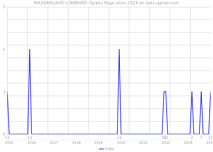 MASSIMILIANO LOMBARDI (Spain) Page visits 2024 