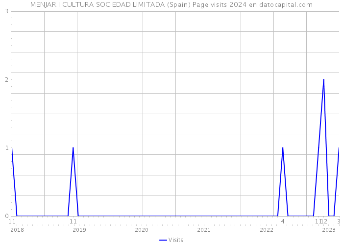 MENJAR I CULTURA SOCIEDAD LIMITADA (Spain) Page visits 2024 