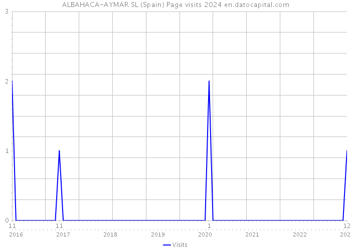 ALBAHACA-AYMAR SL (Spain) Page visits 2024 