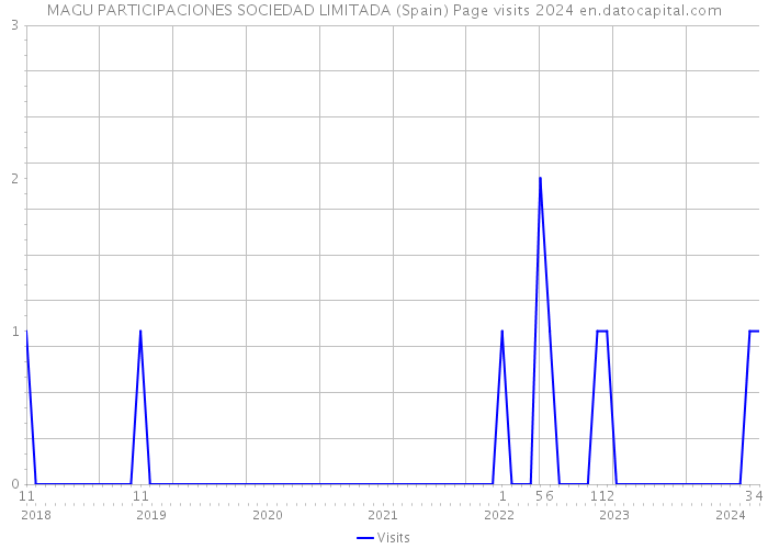 MAGU PARTICIPACIONES SOCIEDAD LIMITADA (Spain) Page visits 2024 