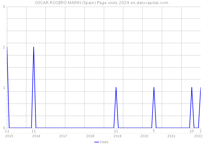 OSCAR ROGERO MARIN (Spain) Page visits 2024 