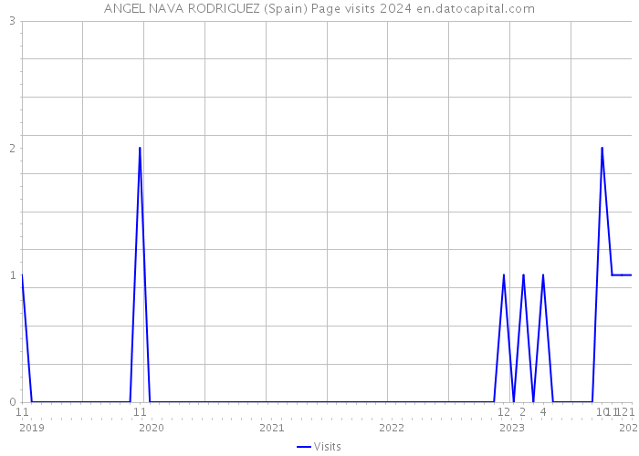ANGEL NAVA RODRIGUEZ (Spain) Page visits 2024 