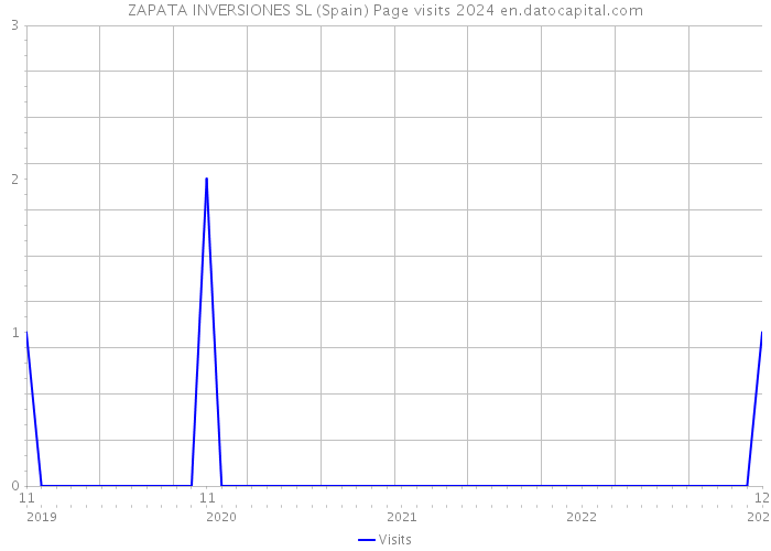 ZAPATA INVERSIONES SL (Spain) Page visits 2024 