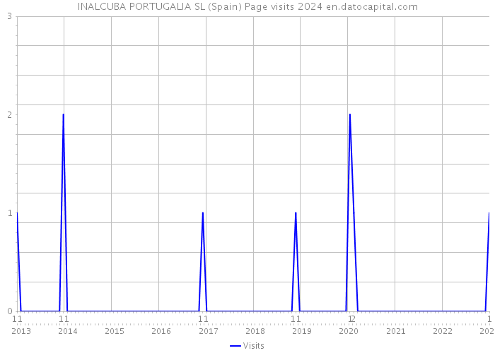 INALCUBA PORTUGALIA SL (Spain) Page visits 2024 
