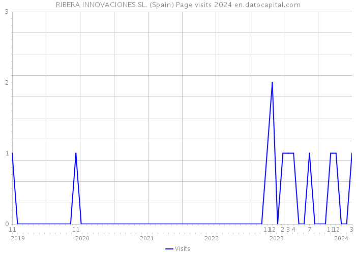 RIBERA INNOVACIONES SL. (Spain) Page visits 2024 