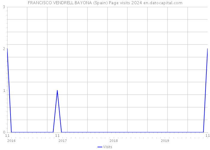 FRANCISCO VENDRELL BAYONA (Spain) Page visits 2024 