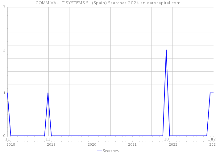COMM VAULT SYSTEMS SL (Spain) Searches 2024 