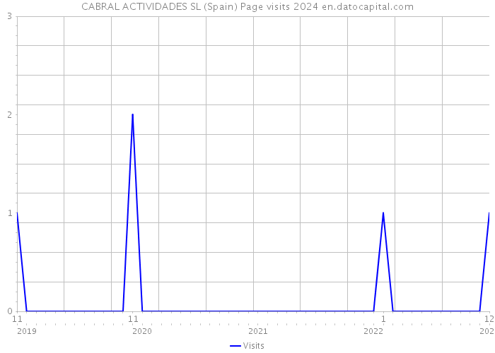 CABRAL ACTIVIDADES SL (Spain) Page visits 2024 
