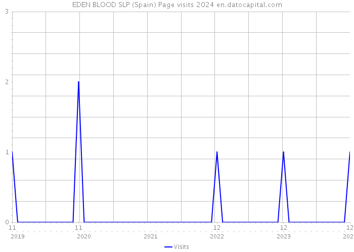 EDEN BLOOD SLP (Spain) Page visits 2024 