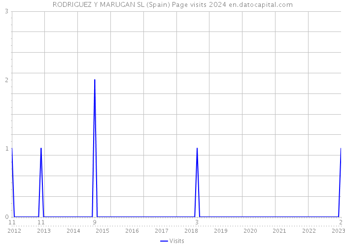 RODRIGUEZ Y MARUGAN SL (Spain) Page visits 2024 
