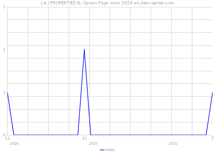 J & J PROPERTIES SL (Spain) Page visits 2024 