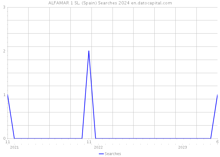 ALFAMAR 1 SL. (Spain) Searches 2024 