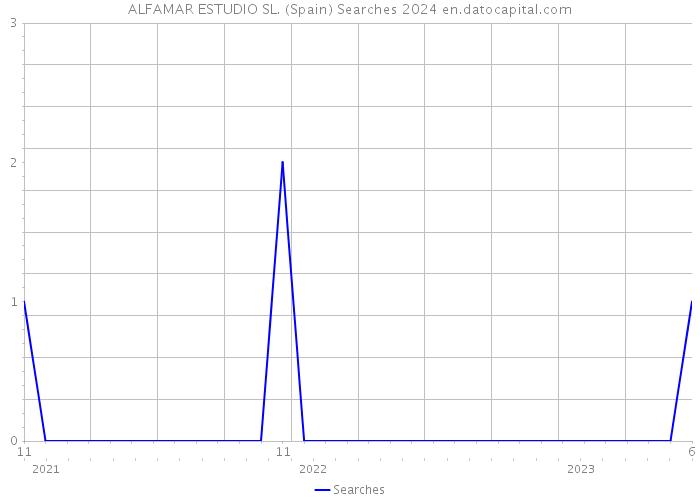 ALFAMAR ESTUDIO SL. (Spain) Searches 2024 