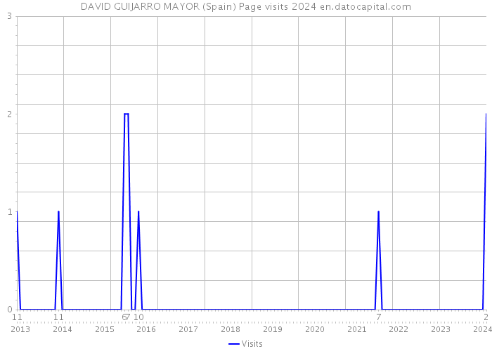 DAVID GUIJARRO MAYOR (Spain) Page visits 2024 