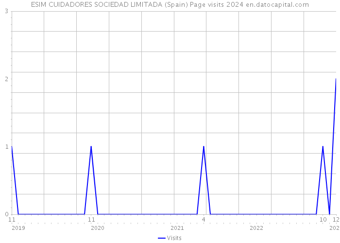 ESIM CUIDADORES SOCIEDAD LIMITADA (Spain) Page visits 2024 
