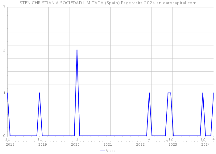 STEN CHRISTIANIA SOCIEDAD LIMITADA (Spain) Page visits 2024 