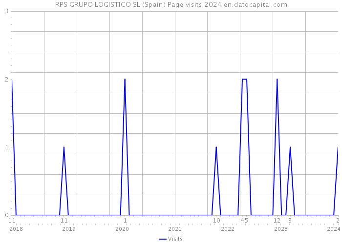 RPS GRUPO LOGISTICO SL (Spain) Page visits 2024 