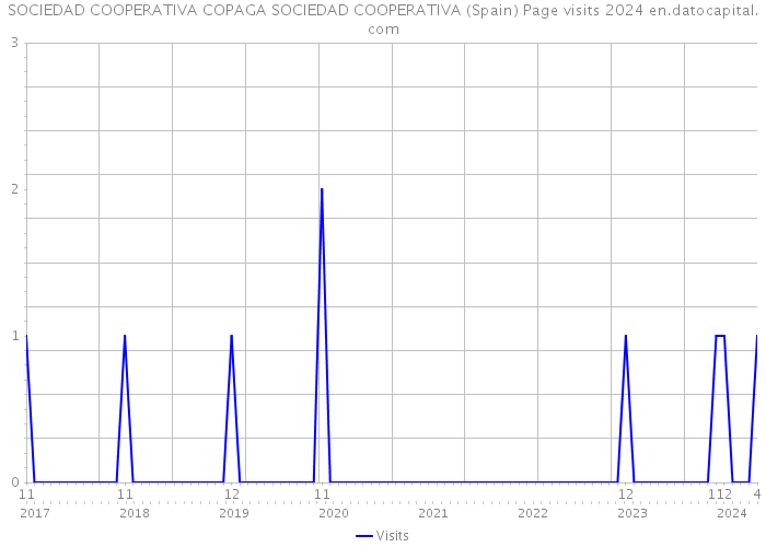 SOCIEDAD COOPERATIVA COPAGA SOCIEDAD COOPERATIVA (Spain) Page visits 2024 