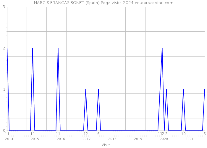 NARCIS FRANCAS BONET (Spain) Page visits 2024 