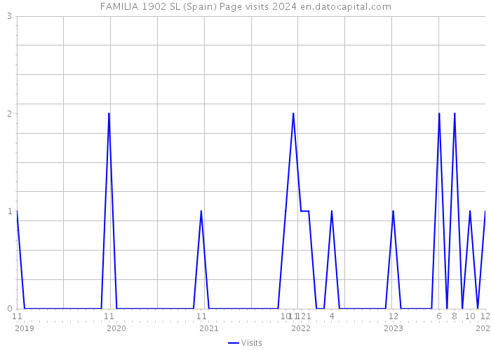 FAMILIA 1902 SL (Spain) Page visits 2024 