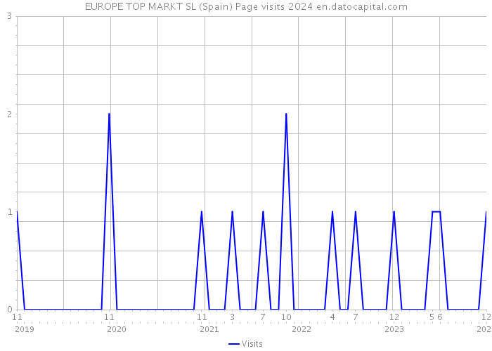 EUROPE TOP MARKT SL (Spain) Page visits 2024 