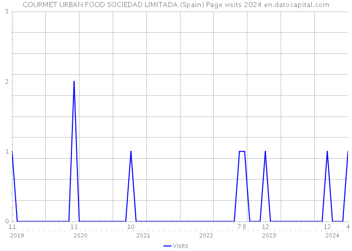 GOURMET URBAN FOOD SOCIEDAD LIMITADA (Spain) Page visits 2024 