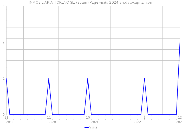 INMOBILIARIA TORENO SL. (Spain) Page visits 2024 