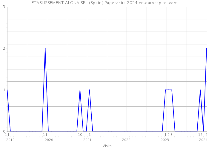 ETABLISSEMENT ALONA SRL (Spain) Page visits 2024 
