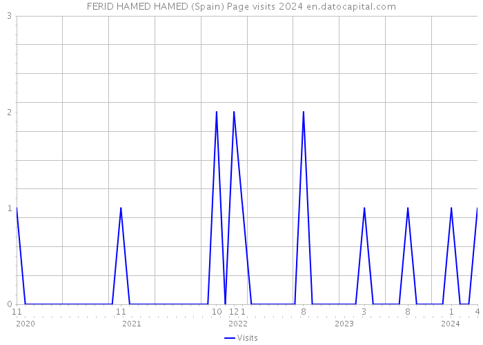 FERID HAMED HAMED (Spain) Page visits 2024 
