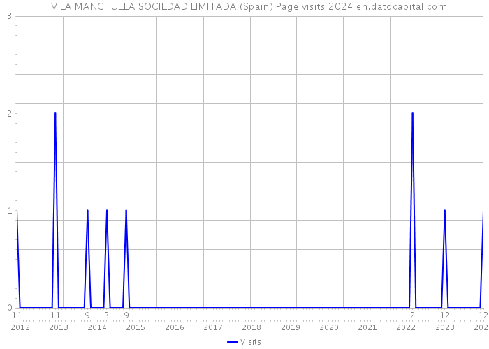 ITV LA MANCHUELA SOCIEDAD LIMITADA (Spain) Page visits 2024 