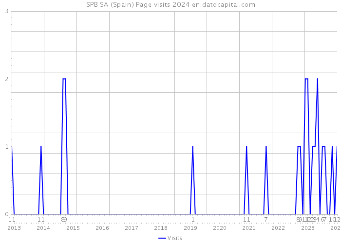 SPB SA (Spain) Page visits 2024 