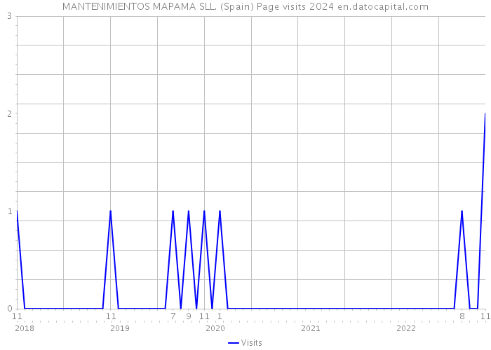 MANTENIMIENTOS MAPAMA SLL. (Spain) Page visits 2024 