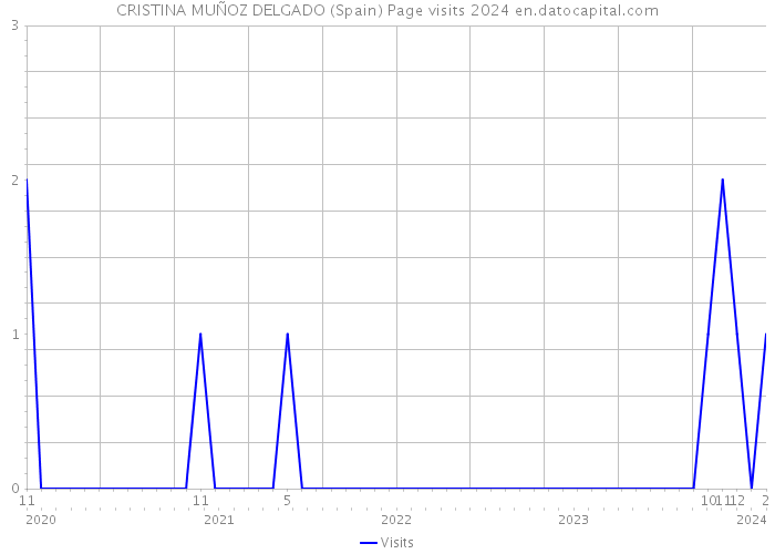 CRISTINA MUÑOZ DELGADO (Spain) Page visits 2024 