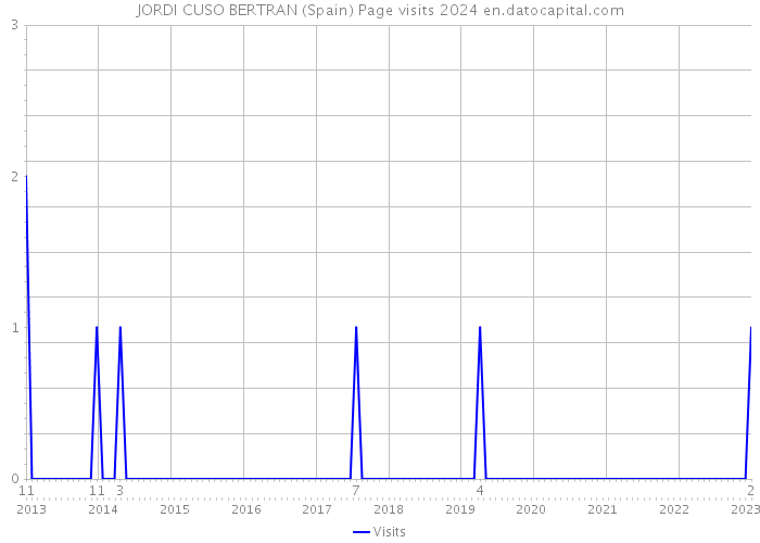 JORDI CUSO BERTRAN (Spain) Page visits 2024 