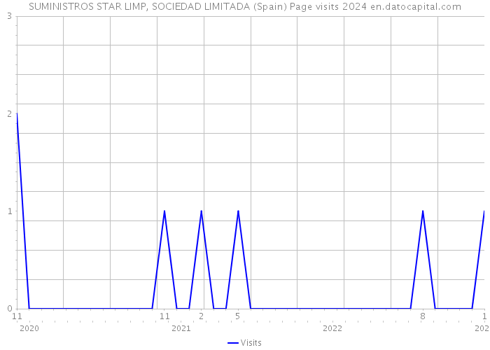 SUMINISTROS STAR LIMP, SOCIEDAD LIMITADA (Spain) Page visits 2024 