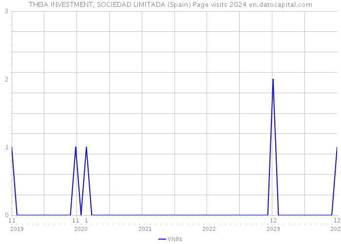 THEIA INVESTMENT, SOCIEDAD LIMITADA (Spain) Page visits 2024 
