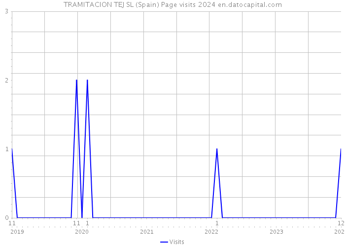 TRAMITACION TEJ SL (Spain) Page visits 2024 