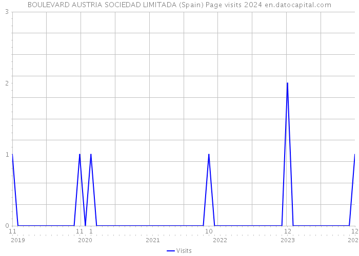 BOULEVARD AUSTRIA SOCIEDAD LIMITADA (Spain) Page visits 2024 