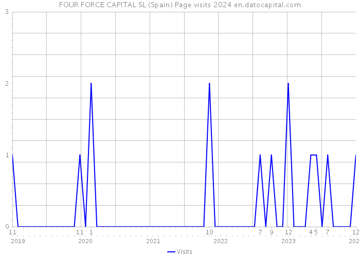 FOUR FORCE CAPITAL SL (Spain) Page visits 2024 