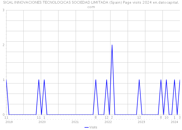 SIGAL INNOVACIONES TECNOLOGICAS SOCIEDAD LIMITADA (Spain) Page visits 2024 