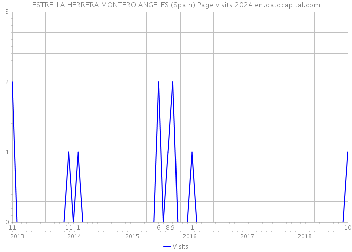 ESTRELLA HERRERA MONTERO ANGELES (Spain) Page visits 2024 